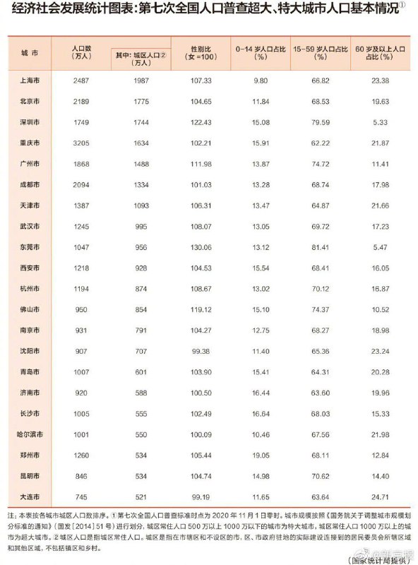 最近，由国家统计局提供的《经济社会发展统计图表：第七次全国人口普查超大、特大城市人口基本情况》，根据第七次全国人口普查数据，全国超大城市有上海、北京、深圳、重庆、广州、成都、天津7城（按城区人口数排序），特大城市共14座，分别是武汉、东莞、西安、杭州、佛山、南京、沈阳、青岛、济南、长沙、哈尔滨、郑州、昆明、大连（按城区人口数排序），其中，领衔的武汉距离超大城市的门槛仅有5万人之差