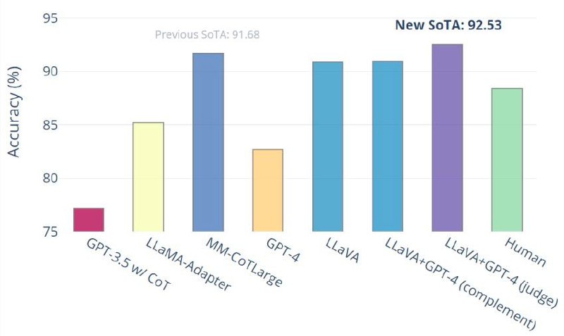 LLaVA 大型语言和视觉助理- 视觉对话，达到 GPT4 85%的水平- Science QA 的准确率达到新 SoTA- 提供了官方demo地址，直接可用，速度很快，（而 GPT4 的图片功能还没开放）官方介绍和demo 