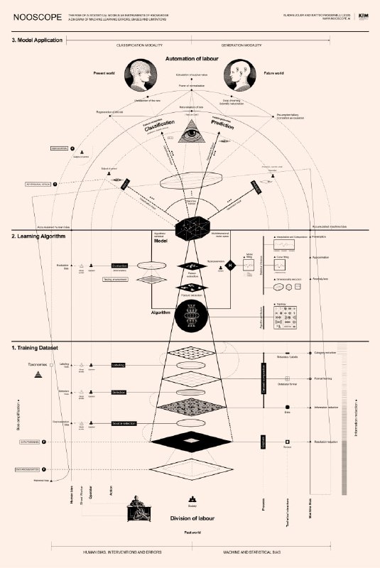 NooScope —— 对人工智能祛魅🔍 这是一张将 AI 的界限与偏见可视化出来的图表 NooScope，意图揭示 AI 技术的真实面貌，将其从被神秘化的「魔法」转变为人们可以理解的技术物🤔 NooScope 通过强调 AI 在社会中的影响、偏见和局限性，提醒我们 AI 并非无所不能的神器，而是受制于人类偏见和技术局限的系统与工具🔗 更多详情，可以访问 Fritz AI 的项目详情频道：@RollerRolling