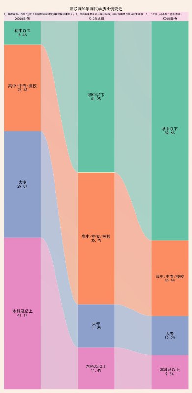 #互联网 #网民学历 变迁