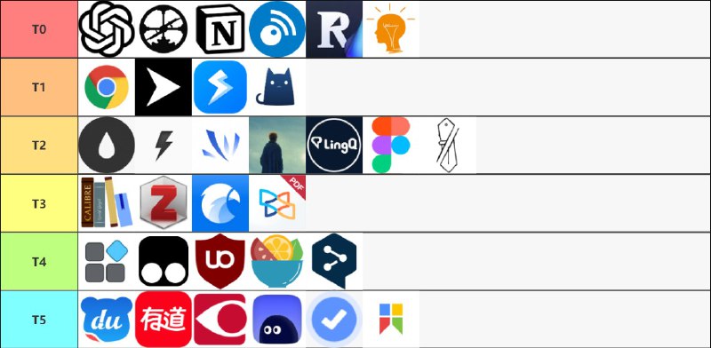 T0 级六幻神、工具梯队和生产力（2022）晚上好，诸位